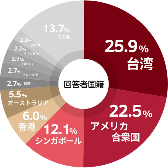 日本で卵を生食できることを知っていましたか？