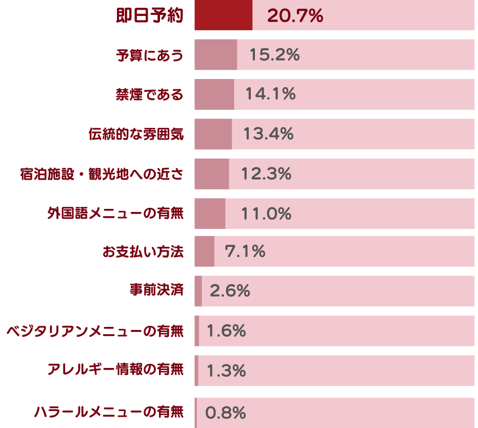 日本の飲食店をインバウンド観点で改善するための提案があれば教えてください。