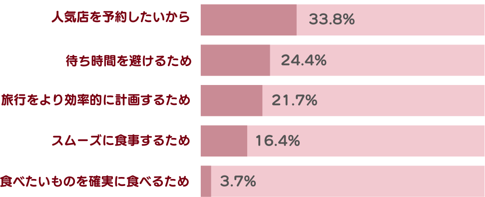 「事前に予約する」と答えた方の理由